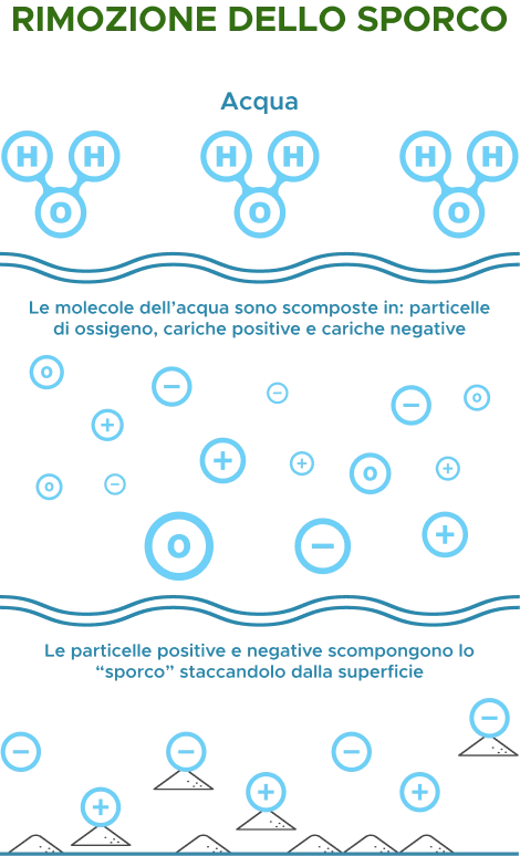 Come agisce l’acqua ionizzata su superfici sporche e batteri